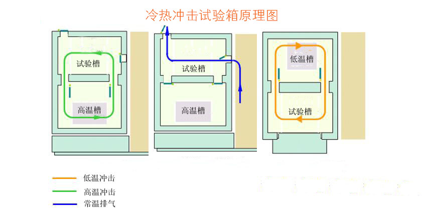 冷熱沖擊試驗箱原理圖